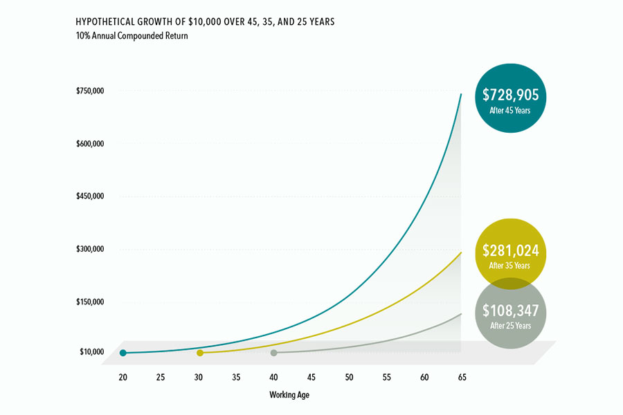The Power of Compounded Returns